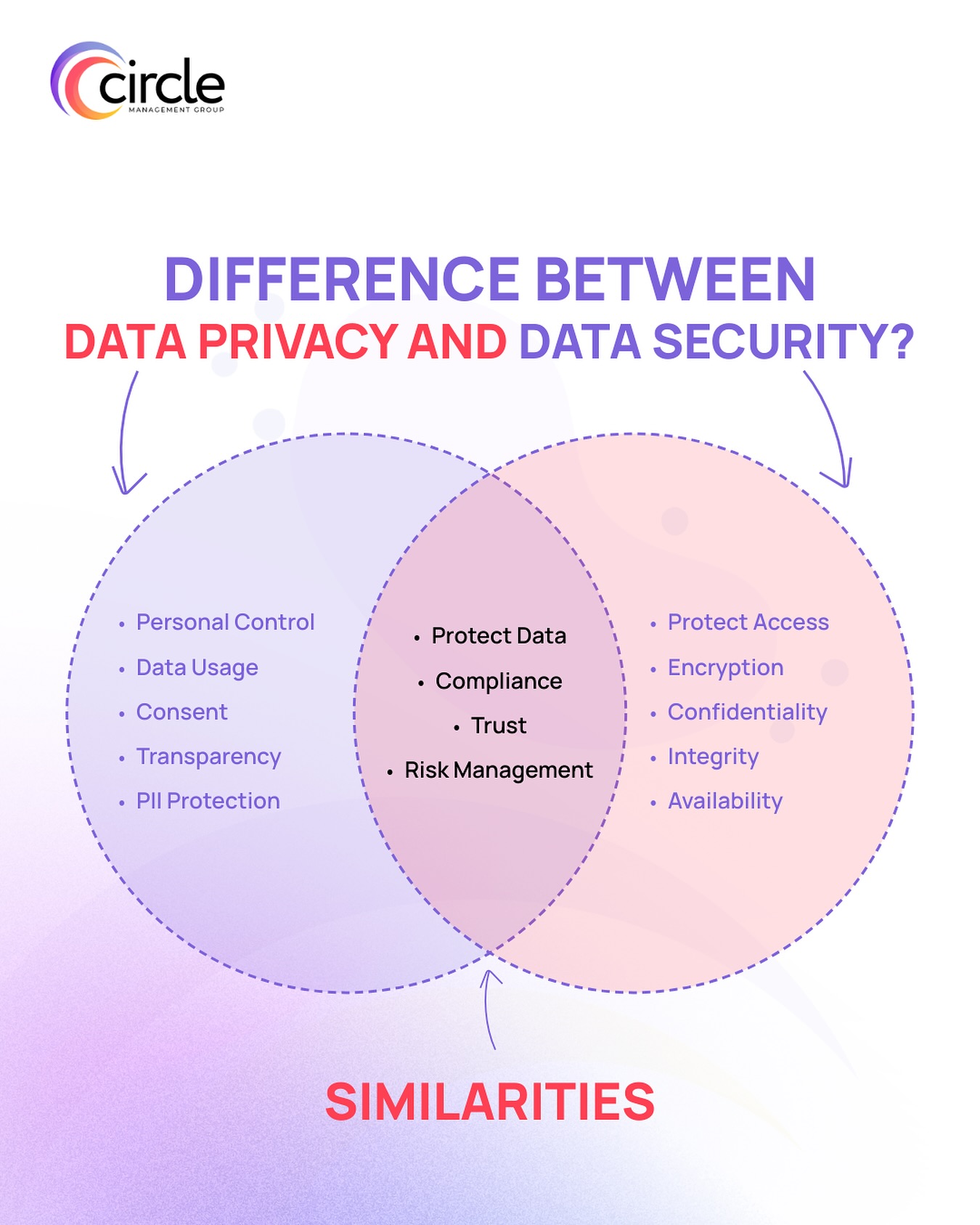Circle Management Group data privacy explainer post